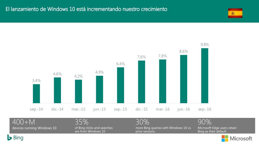 Anunciarse en Bing