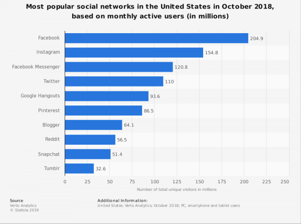 liderazgo redes sociales en los EE.UU . 2018