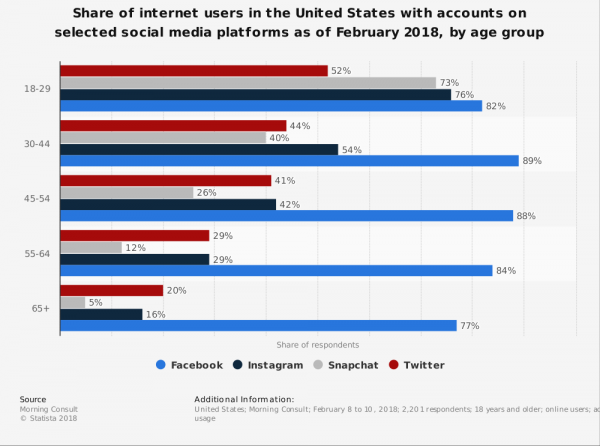 us social media account ownership 2018 por grupo de edad